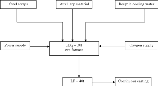 steel plant technical flowchart